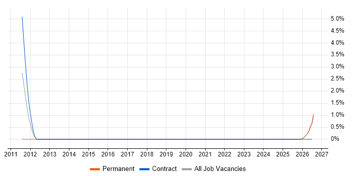 Metadata Repository job vacancy trend in Blackpool
