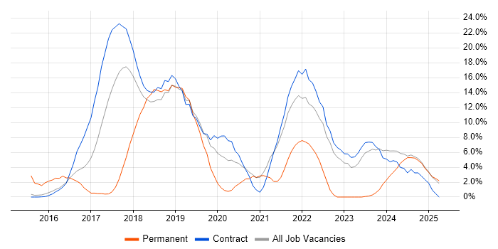 Job vacancy trend for Microservices in Blackpool