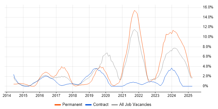 Job vacancy trend for Microsoft 365 in Blackpool