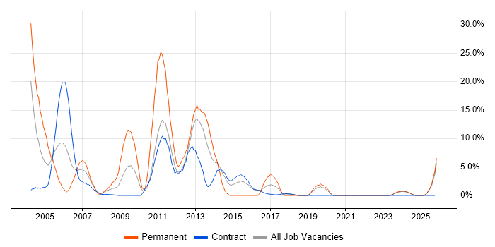 Microsoft Certification job vacancy trend in Blackpool