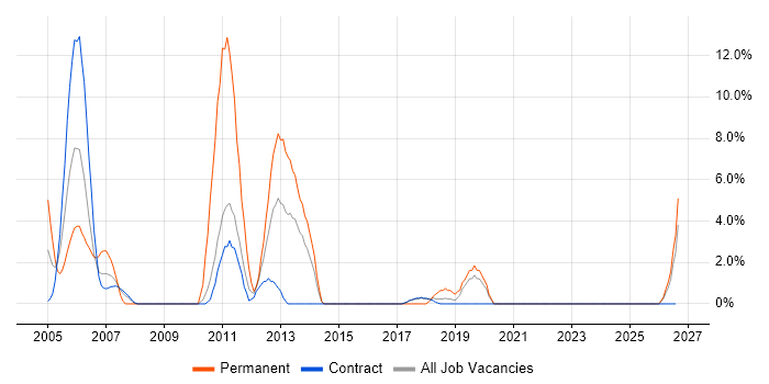 Microsoft Certified Professional job vacancy trend in Blackpool