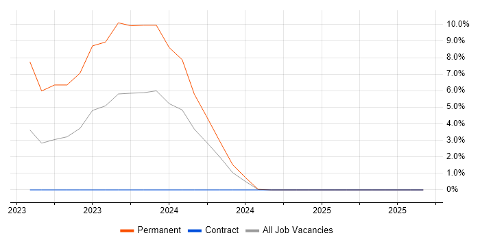 Microsoft Intune job vacancy trend in Blackpool Microsoft Intune job vacancy trend in Blackpool
