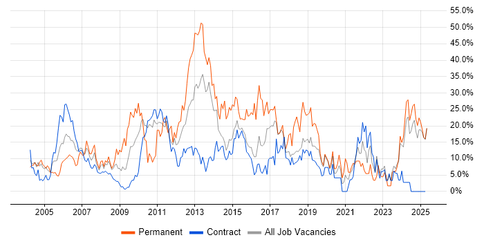 Job vacancy trend for Microsoft in Blackpool Job vacancy trend for Microsoft in Blackpool