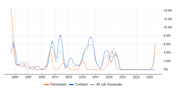 Middleware job vacancy trend in Blackpool