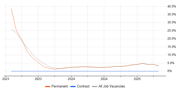 Job vacancy trend for Military in Blackpool Job vacancy trend for Military in Blackpool