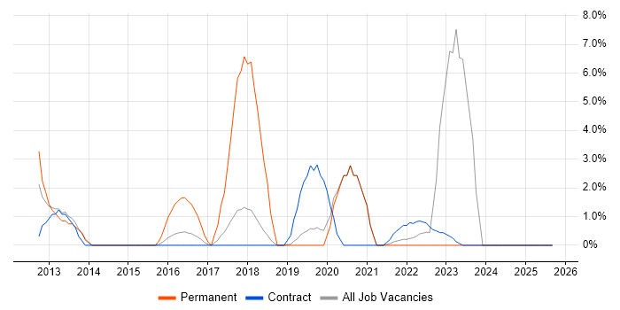 Mobile App job vacancy trend in Blackpool