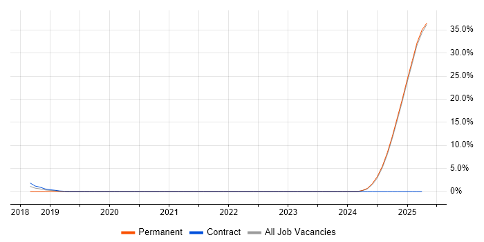 Job vacancy trend for Model-Based Systems Engineering in Blackpool Job vacancy trend for Model-Based Systems Engineering in Blackpool
