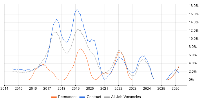 MongoDB job vacancy trend in Blackpool