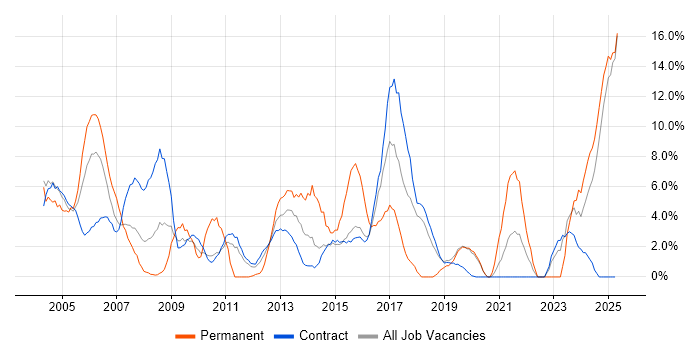 Job vacancy trend for Microsoft Excel in Blackpool Job vacancy trend for Microsoft Excel in Blackpool