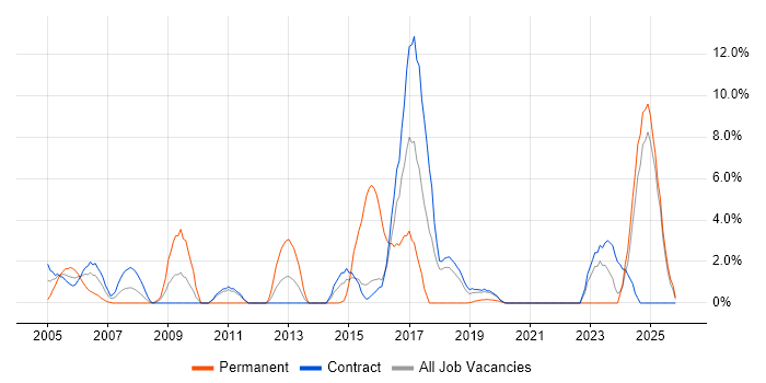 Microsoft PowerPoint job vacancy trend in Blackpool