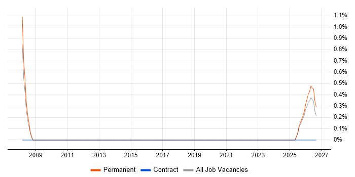 Multi-Factor Authentication job vacancy trend in Blackpool
