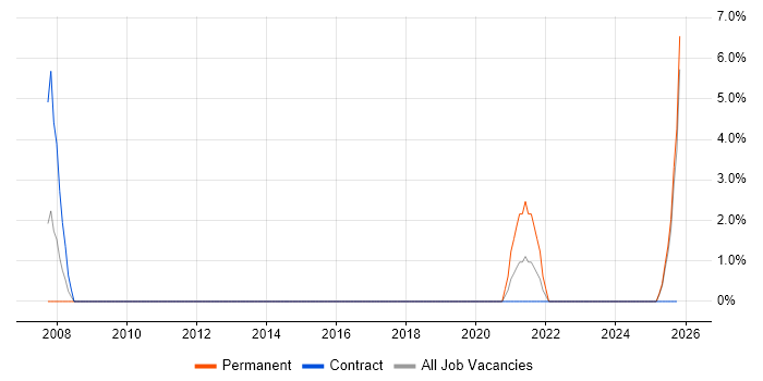 Multimedia job vacancy trend in Blackpool
