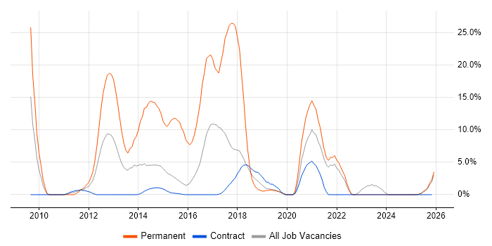 MVC job vacancy trend in Blackpool