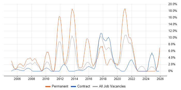 MySQL job vacancy trend in Blackpool