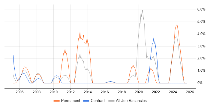 Network Engineer job vacancy trend in Blackpool