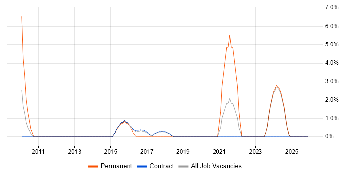 Network Monitoring job vacancy trend in Blackpool
