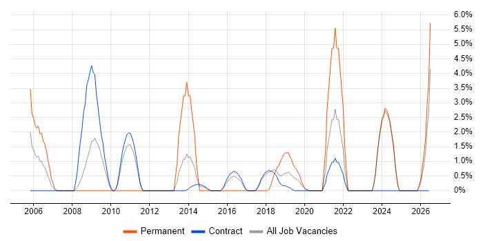 Network Security job vacancy trend in Blackpool