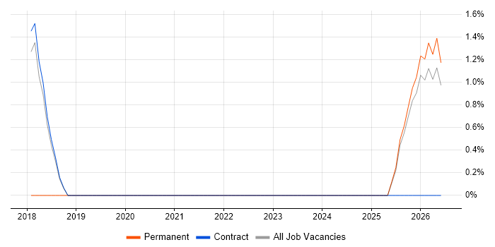NGFW job vacancy trend in Blackpool