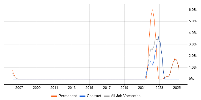 Job vacancy trend for NIST in Blackpool