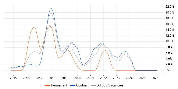Node.js job vacancy trend in Blackpool