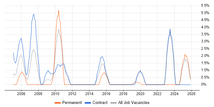 Non-Functional Testing job vacancy trend in Blackpool