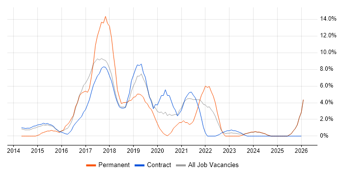 NoSQL job vacancy trend in Blackpool