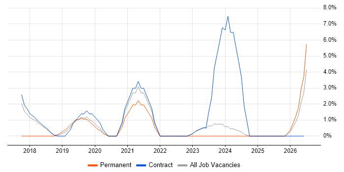OAuth job vacancy trend in Blackpool