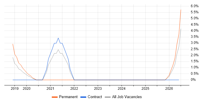 OAuth2 job vacancy trend in Blackpool