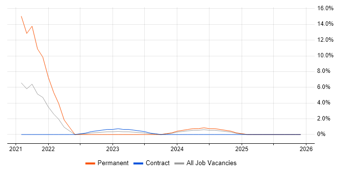 OCI job vacancy trend in Blackpool