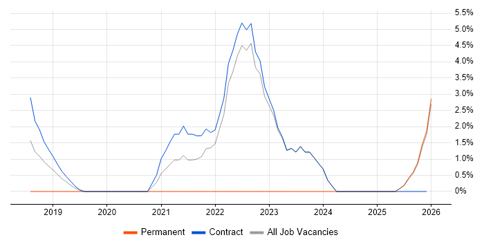 Onboarding job vacancy trend in Blackpool