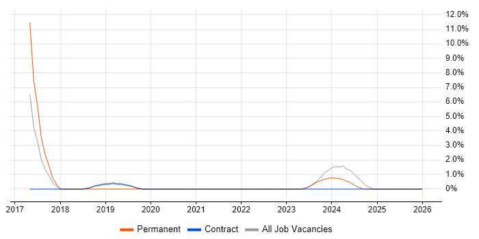 OneDrive job vacancy trend in Blackpool