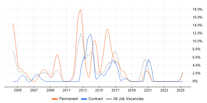 Job vacancy trend for OO in Blackpool