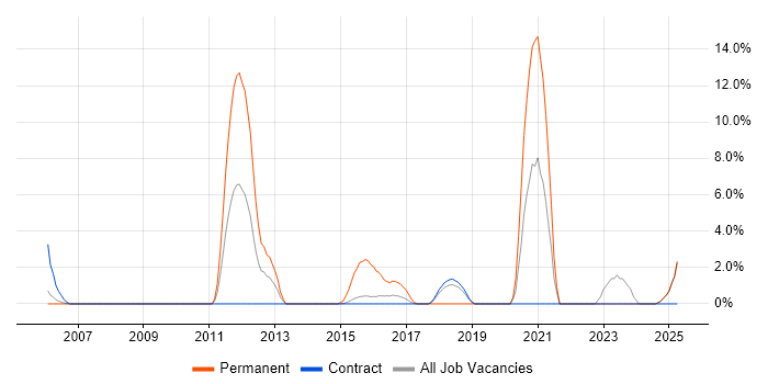 Job vacancy trend for OOP in Blackpool