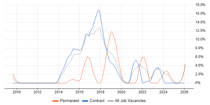 Open Source job vacancy trend in Blackpool