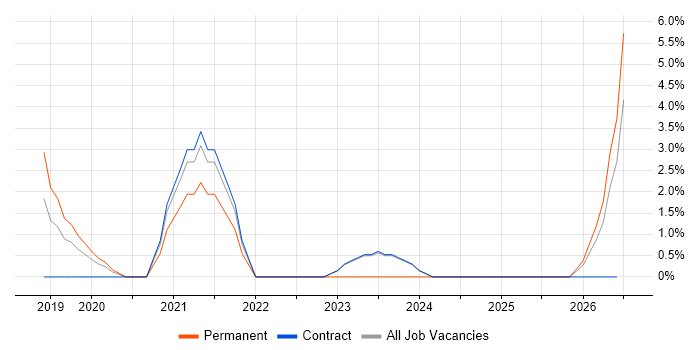 OpenID job vacancy trend in Blackpool