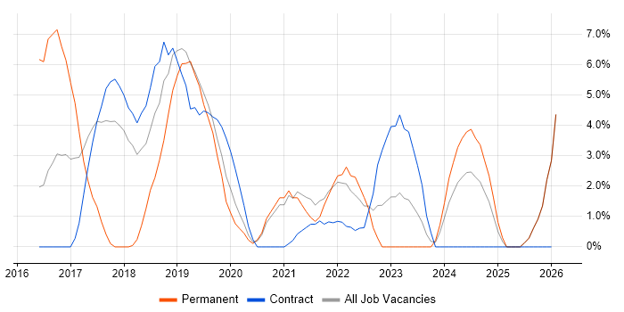 Operational Stability job vacancy trend in Blackpool