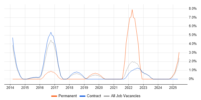 Job vacancy trend for Operations Engineer in Blackpool Job vacancy trend for Operations Engineer in Blackpool