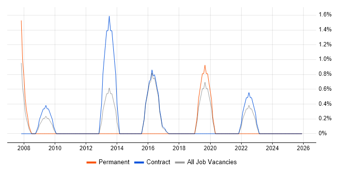Operations Manager job vacancy trend in Blackpool