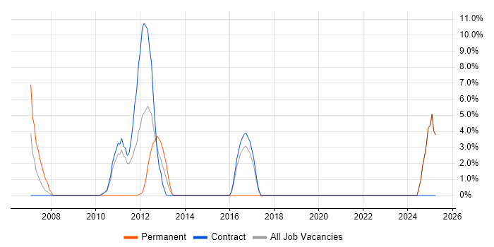 Job vacancy trend for Oracle Application Server in Blackpool