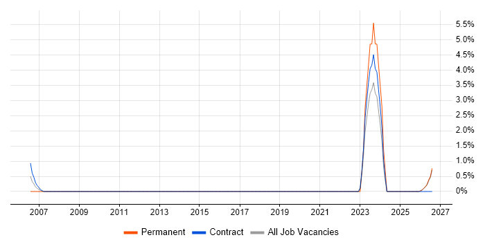 Oracle BI Publisher job vacancy trend in Blackpool