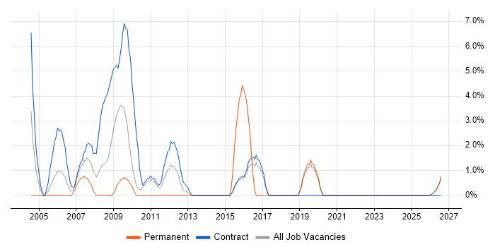 Oracle Cash Management job vacancy trend in Blackpool