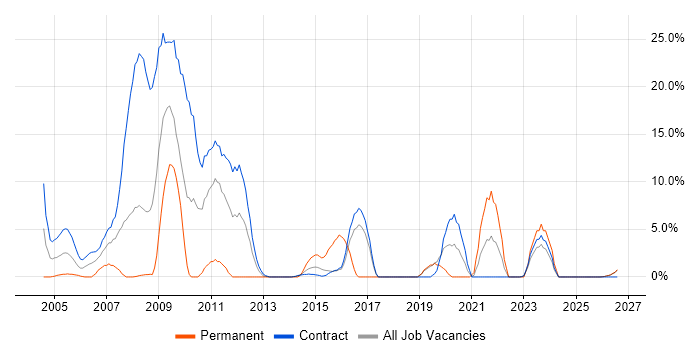 Oracle EBS job vacancy trend in Blackpool