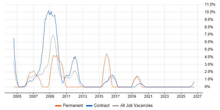 Oracle Payables job vacancy trend in Blackpool