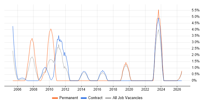 Oracle Workflow job vacancy trend in Blackpool