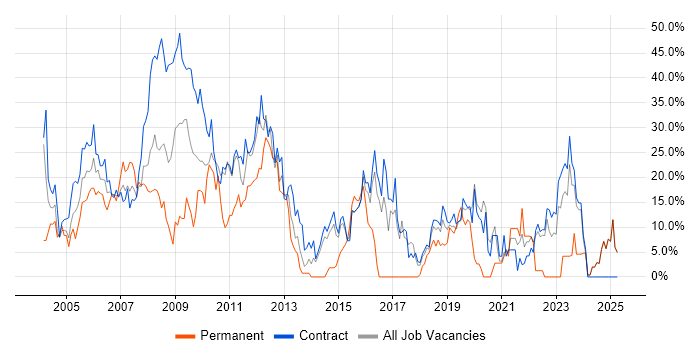 Job vacancy trend for Oracle in Blackpool Job vacancy trend for Oracle in Blackpool