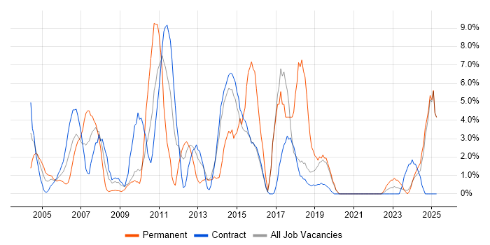 Job vacancy trend for Organisational Skills in Blackpool