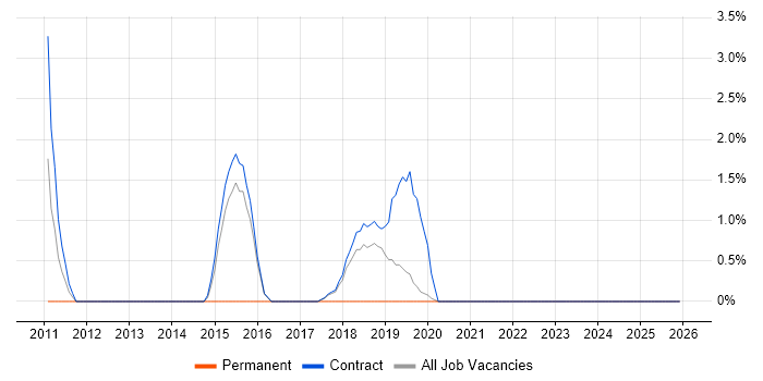 P3O job vacancy trend in Blackpool