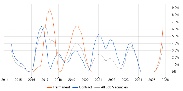 PaaS job vacancy trend in Blackpool