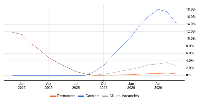 Palo Alto job vacancy trend in Blackpool