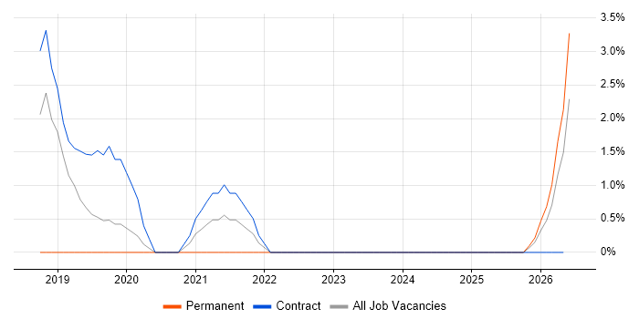Pega job vacancy trend in Blackpool